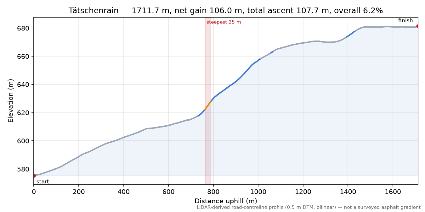 Tätschenrain elevation profile
