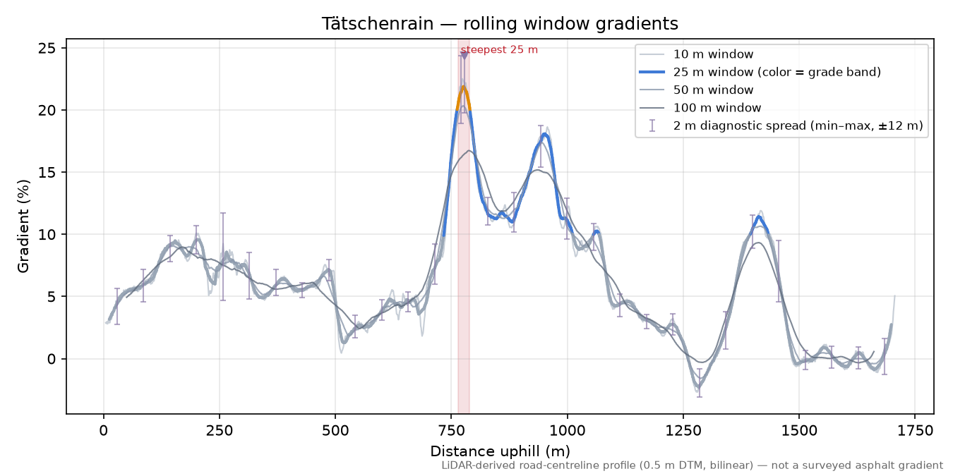 Tätschenrain rolling gradient profile
