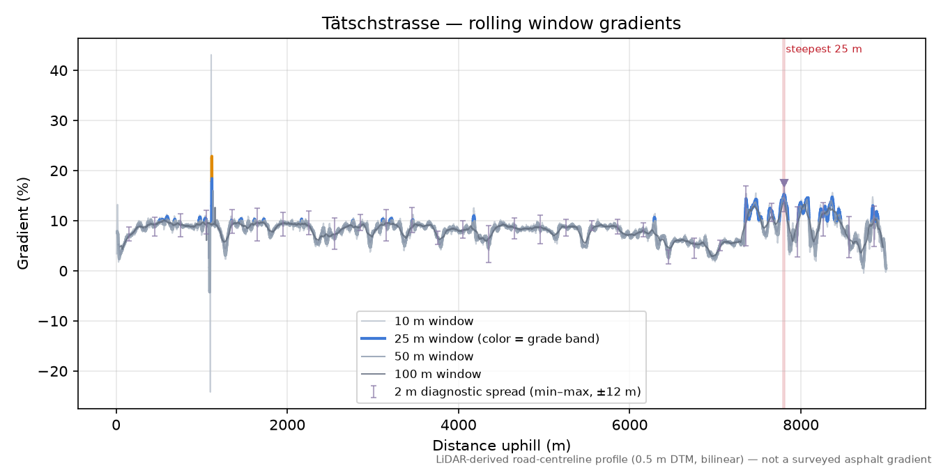 Tätschstrasse rolling gradient profile