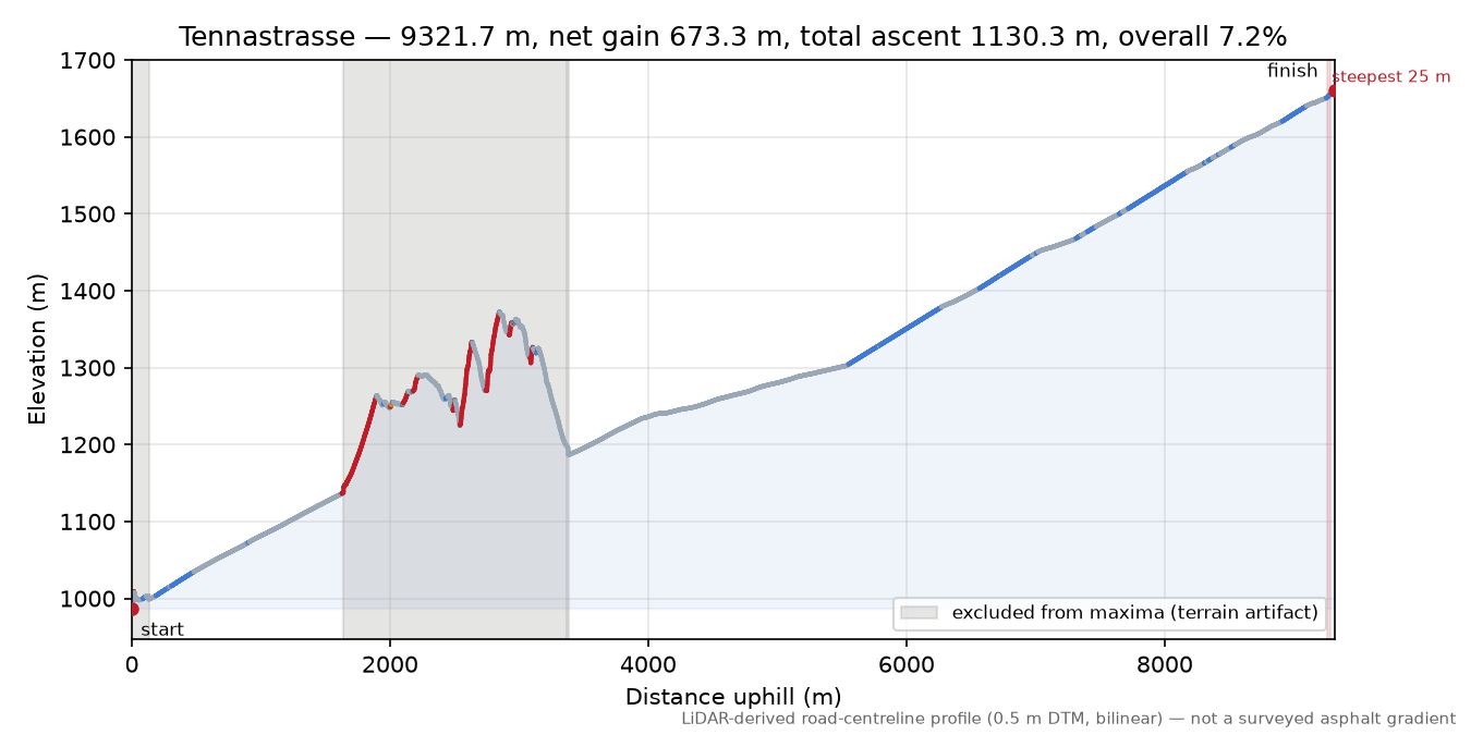Tennastrasse elevation profile