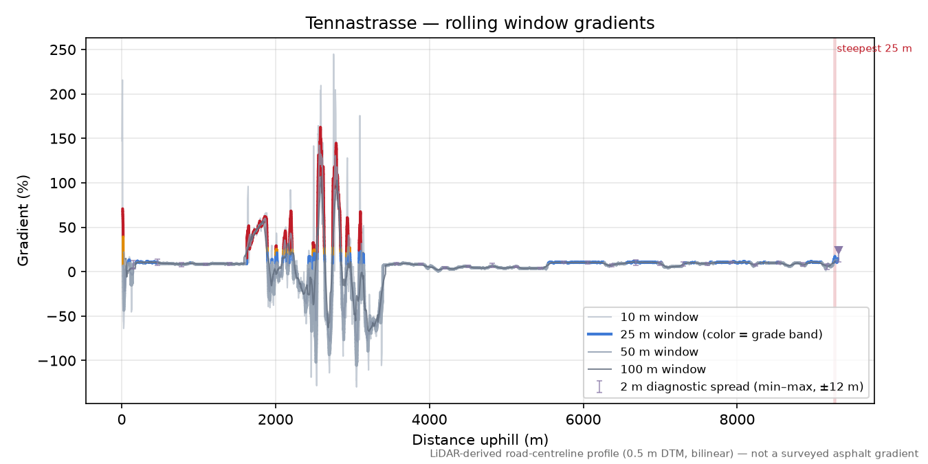 Tennastrasse rolling gradient profile
