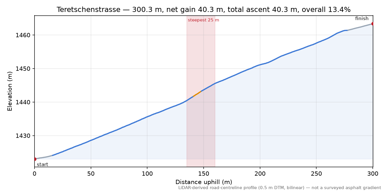Teretschenstrasse elevation profile