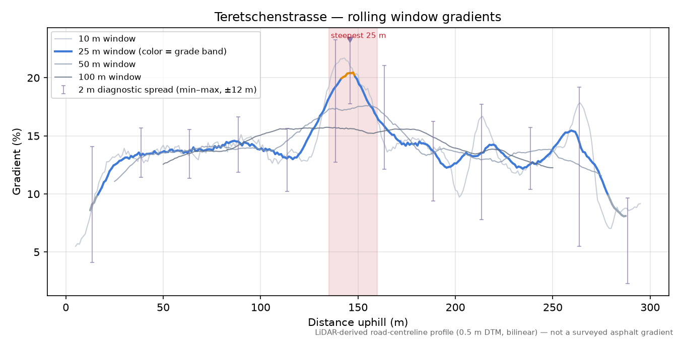 Teretschenstrasse rolling gradient profile