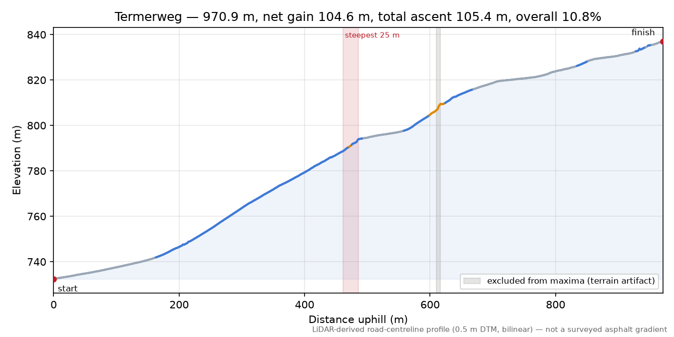 Termerweg elevation profile