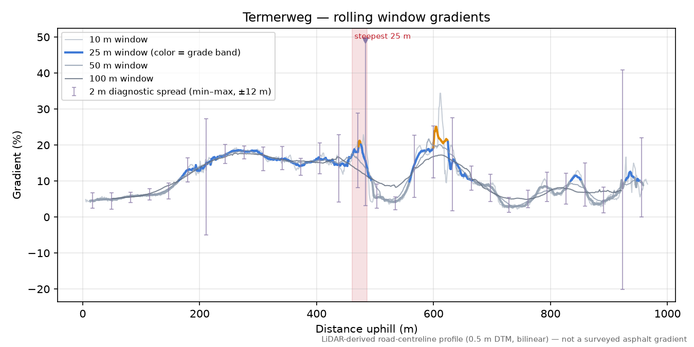 Termerweg rolling gradient profile