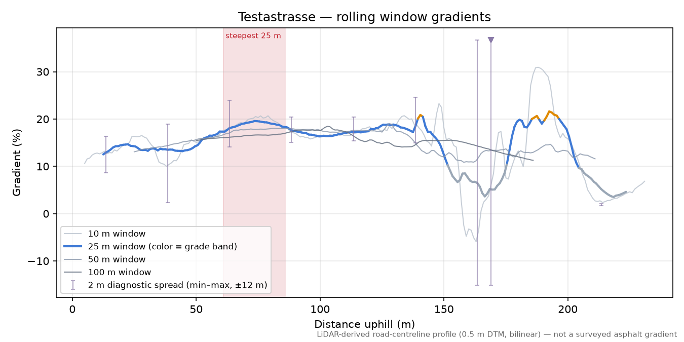 Testastrasse rolling gradient profile