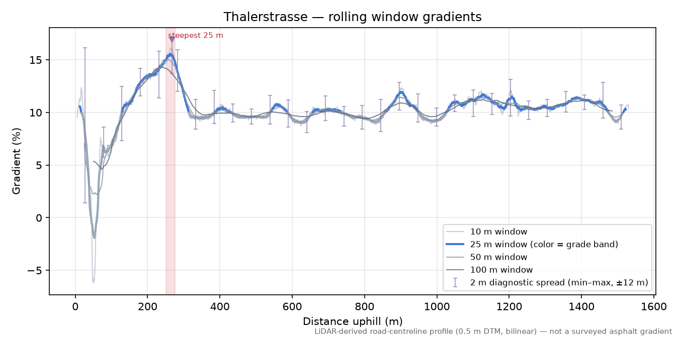 Thalerstrasse rolling gradient profile