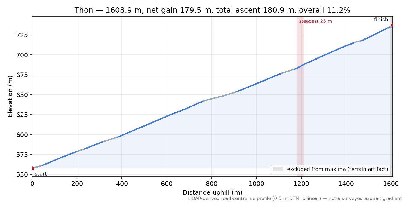 Thon elevation profile