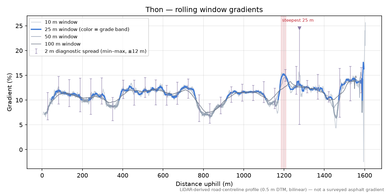 Thon rolling gradient profile