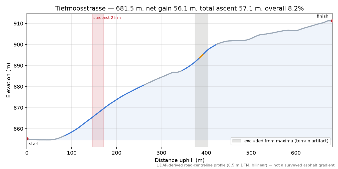 Tiefmoosstrasse elevation profile
