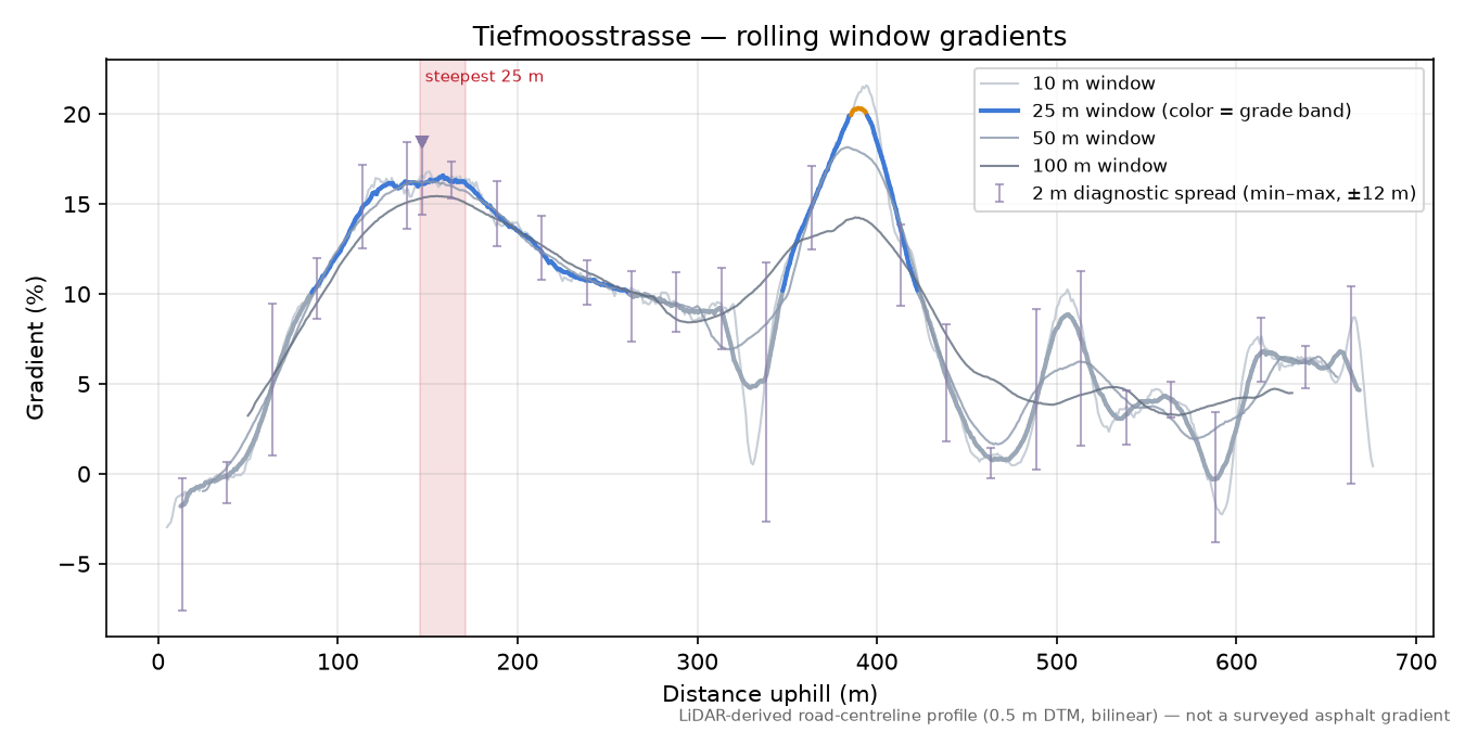 Tiefmoosstrasse rolling gradient profile
