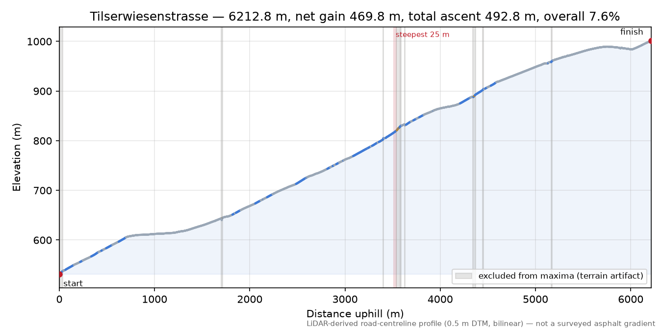 Tilserwiesenstrasse elevation profile