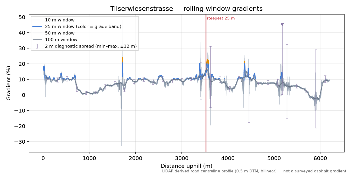 Tilserwiesenstrasse rolling gradient profile