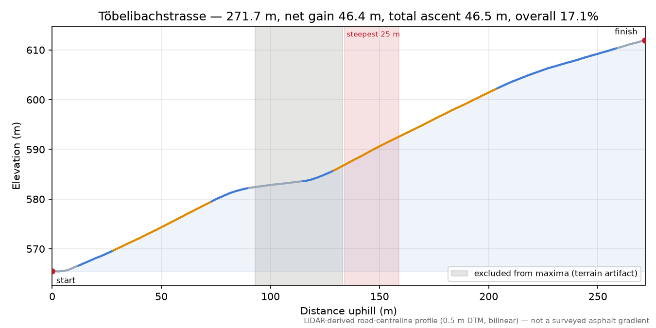Töbelibachstrasse elevation profile