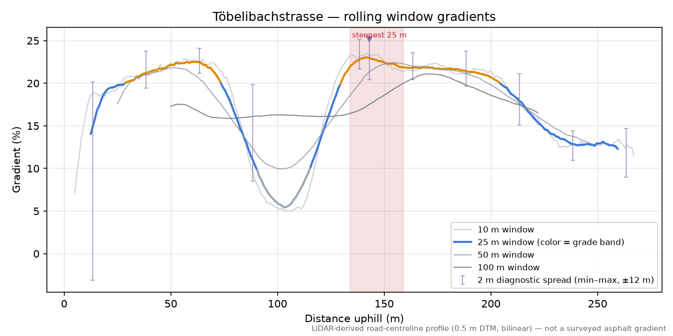 Töbelibachstrasse rolling gradient profile