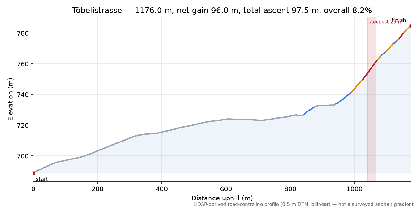 Töbelistrasse elevation profile