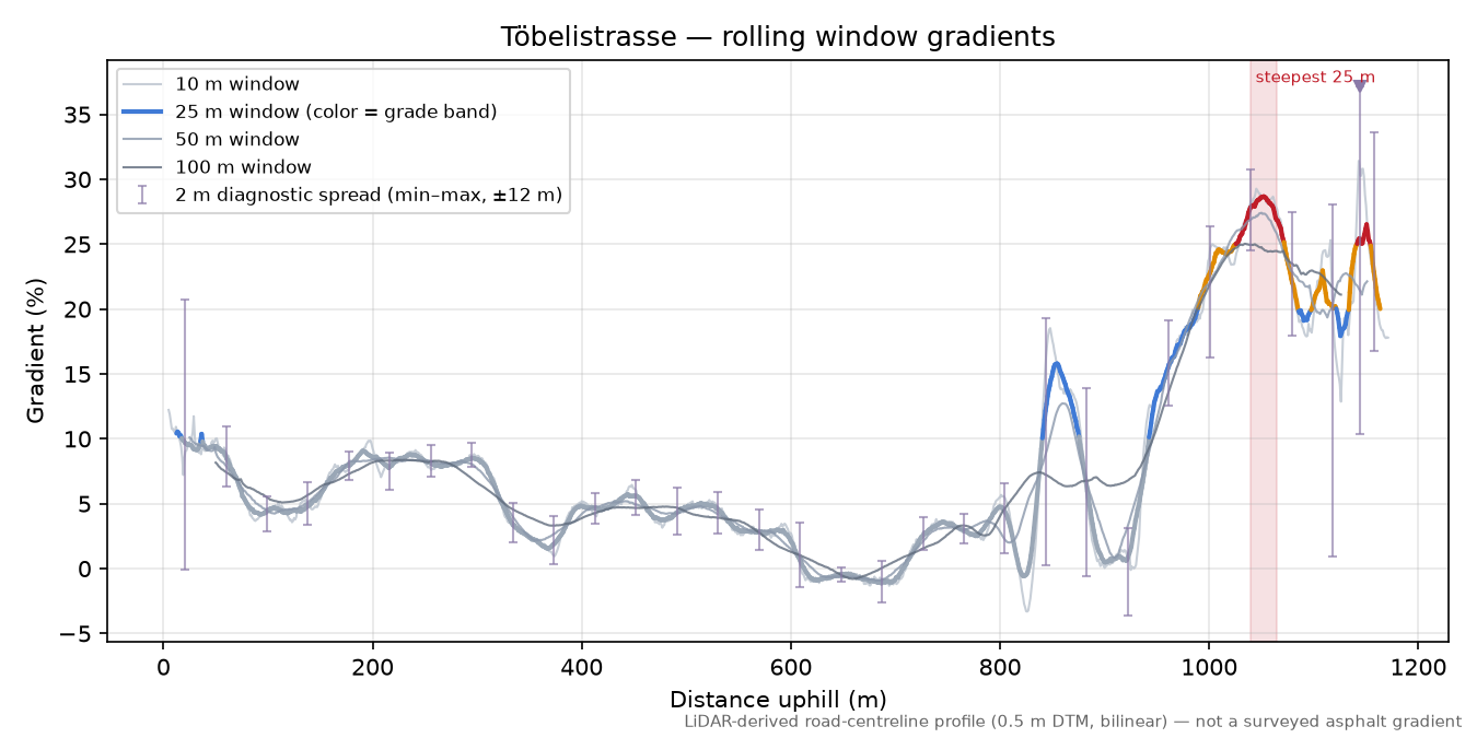 Töbelistrasse rolling gradient profile