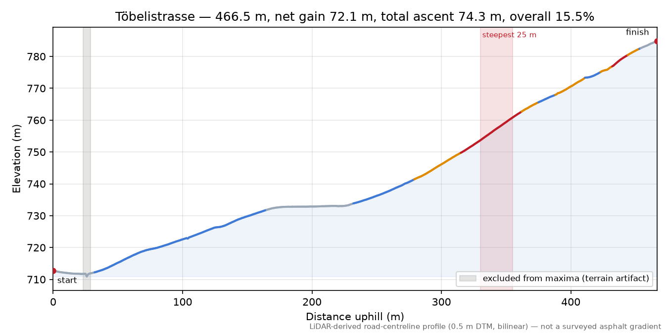 Töbelistrasse elevation profile