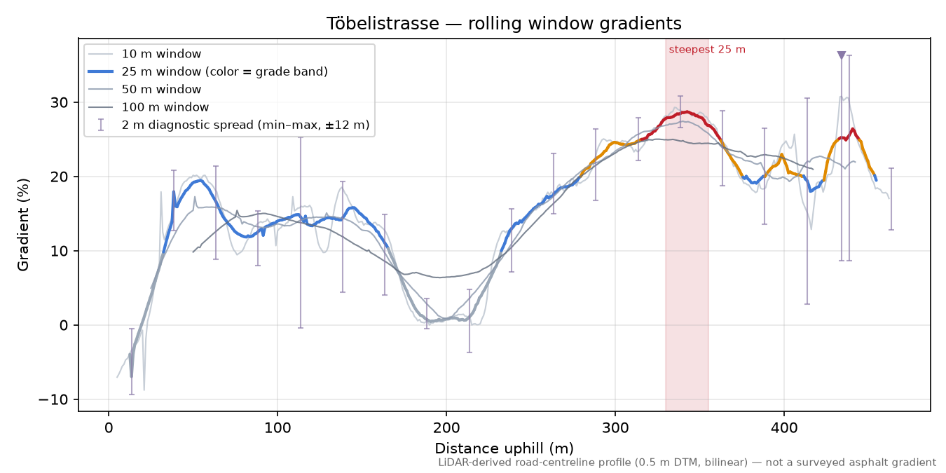 Töbelistrasse rolling gradient profile