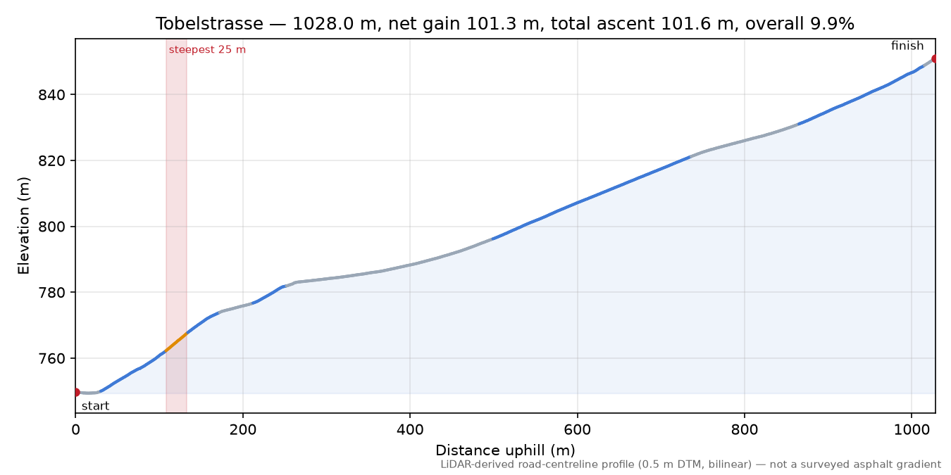 Tobelstrasse elevation profile