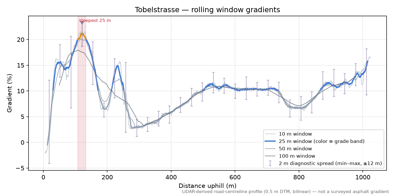 Tobelstrasse rolling gradient profile