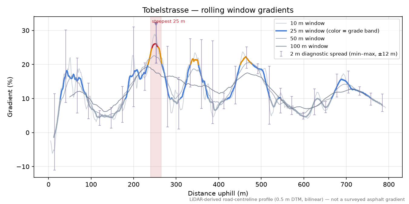 Tobelstrasse rolling gradient profile