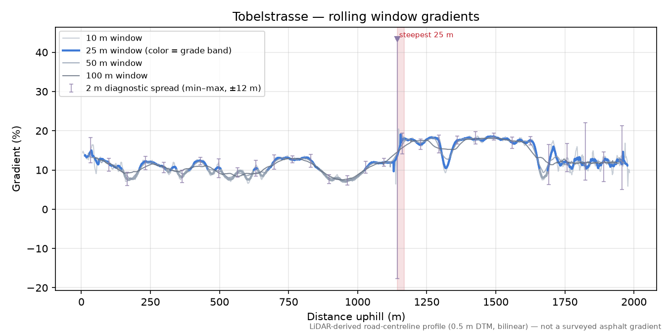 Tobelstrasse rolling gradient profile