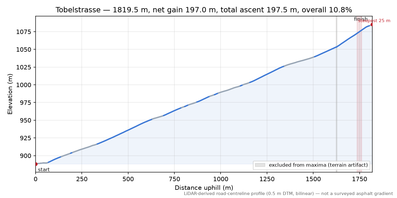Tobelstrasse elevation profile