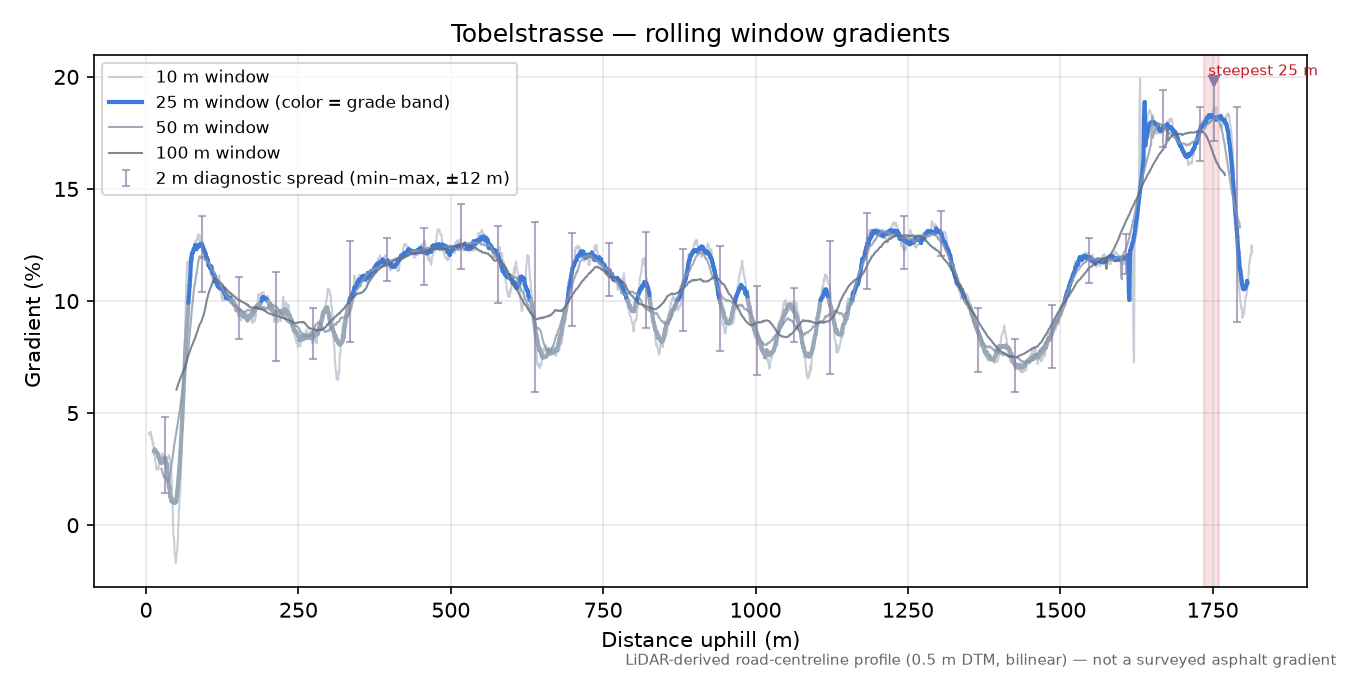 Tobelstrasse rolling gradient profile