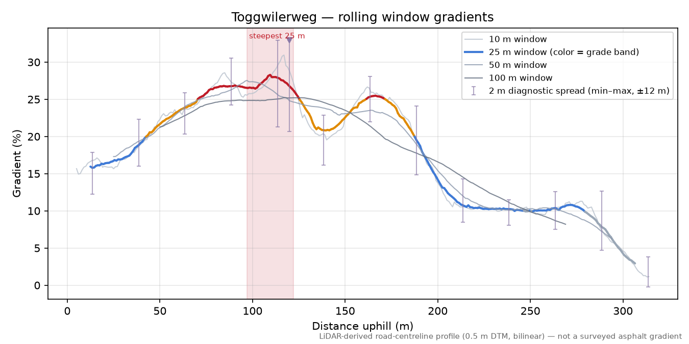Toggwilerweg rolling gradient profile