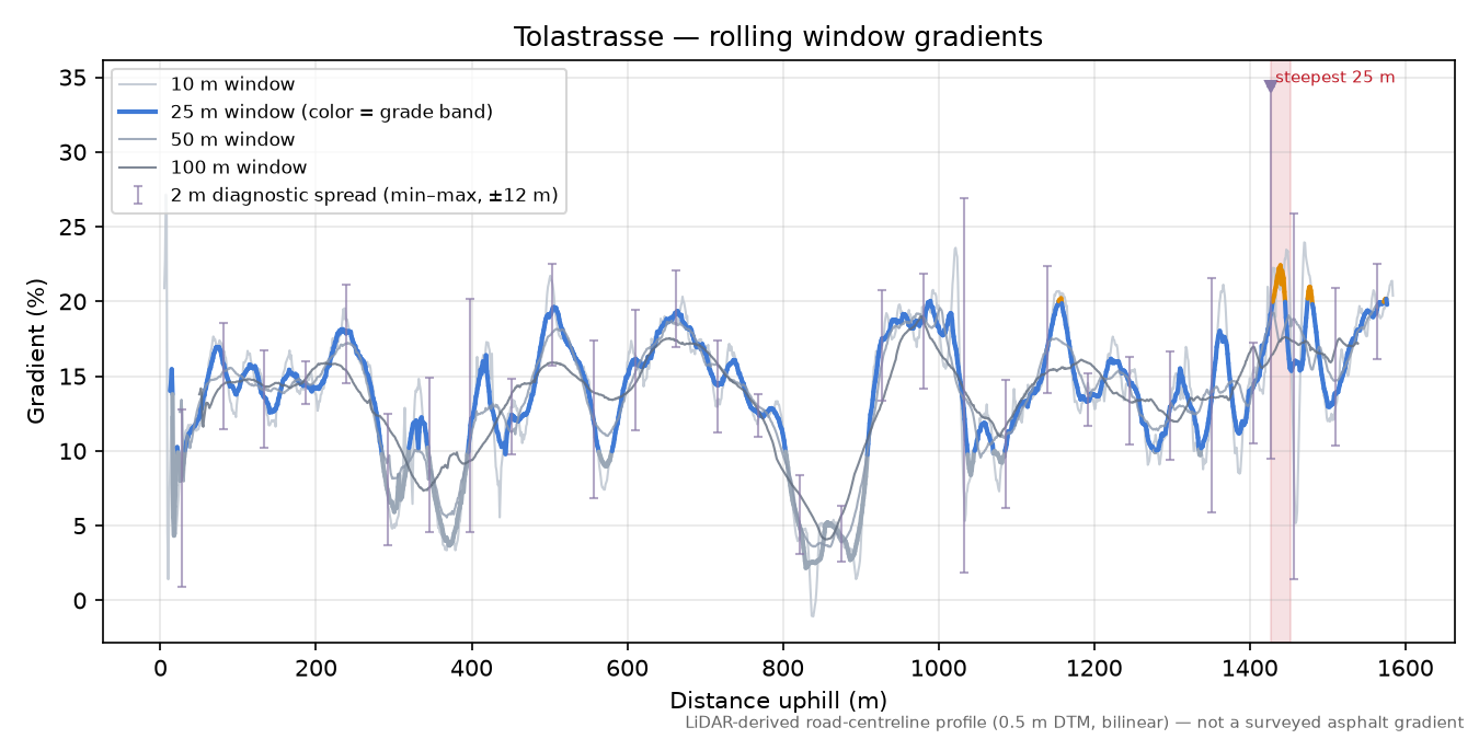 Tolastrasse rolling gradient profile