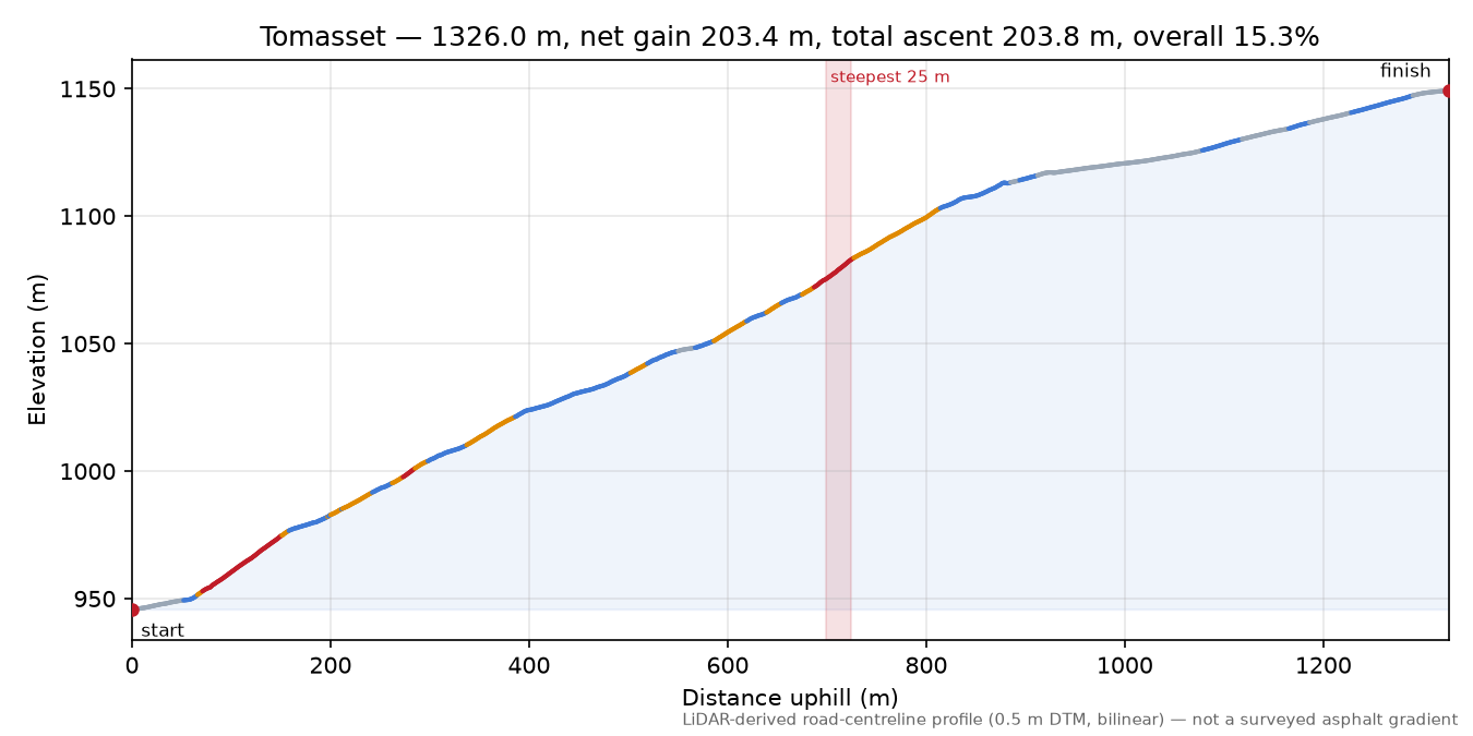 Tomasset elevation profile