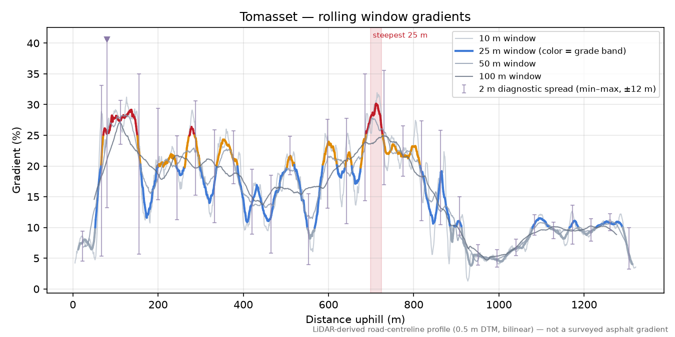 Tomasset rolling gradient profile