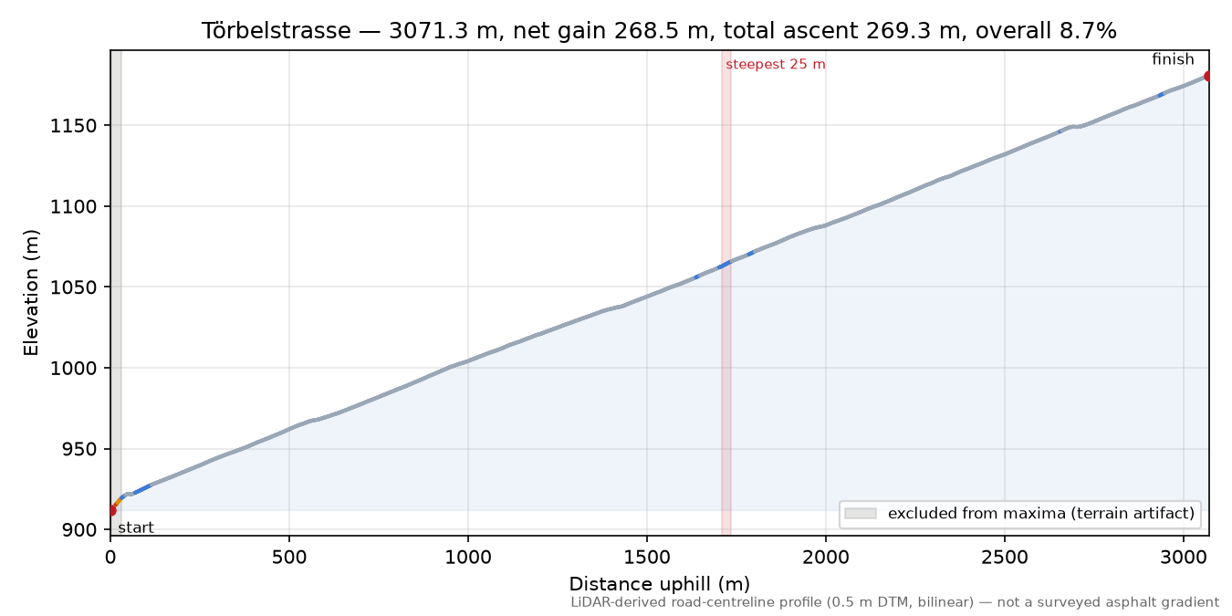 Törbelstrasse elevation profile