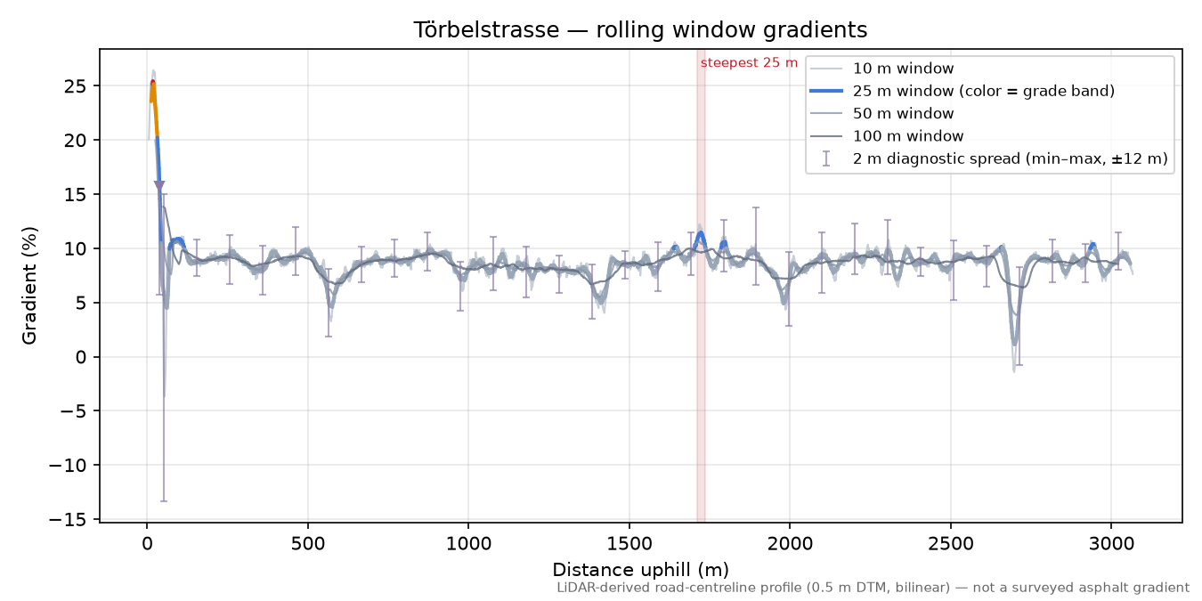 Törbelstrasse rolling gradient profile