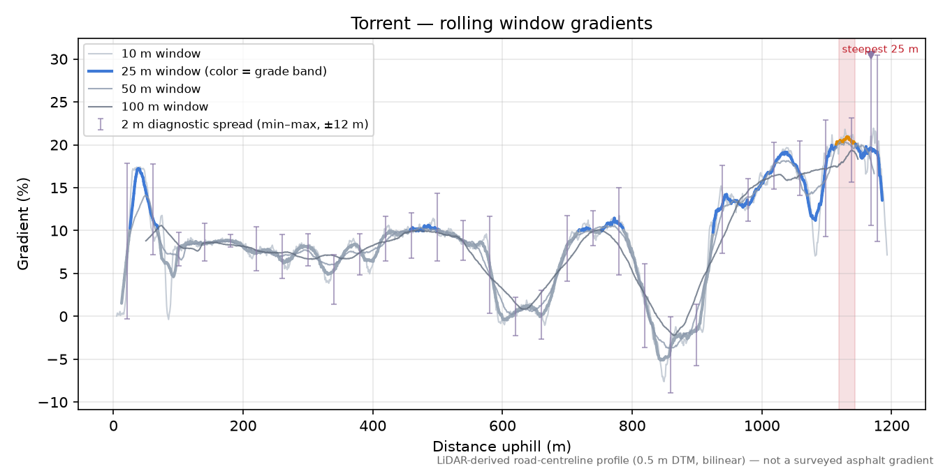 Torrent rolling gradient profile
