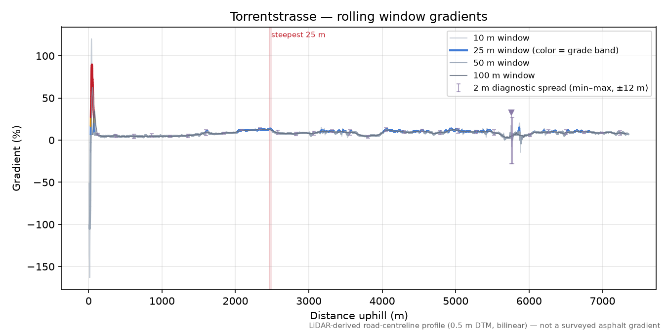 Torrentstrasse rolling gradient profile
