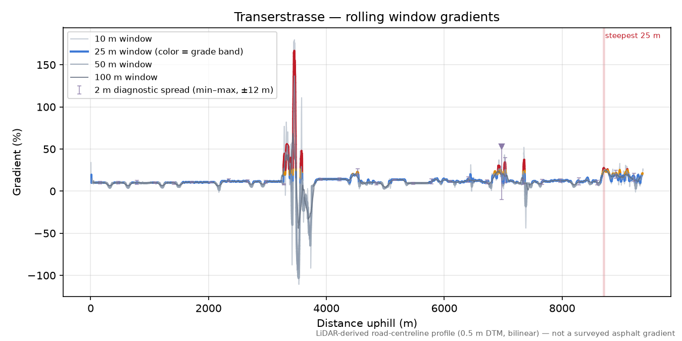 Transerstrasse rolling gradient profile