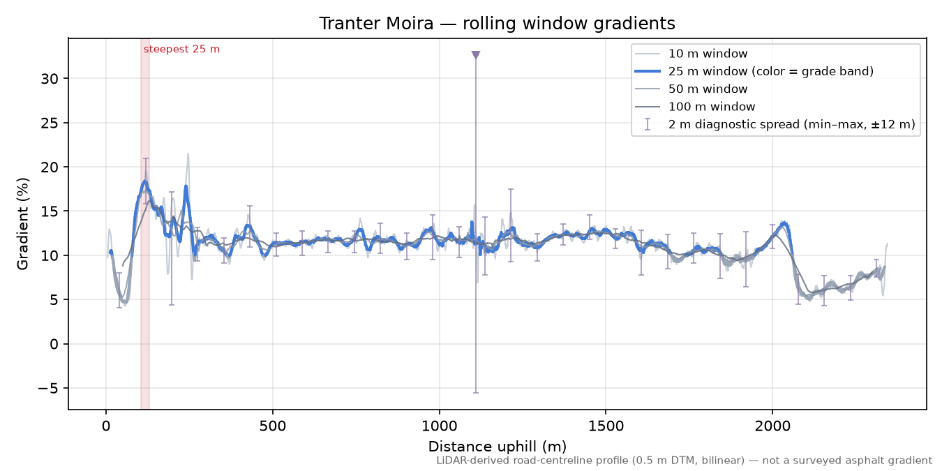 Tranter Moira rolling gradient profile