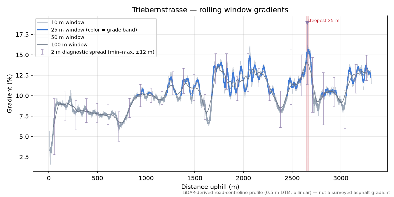 Triebernstrasse rolling gradient profile