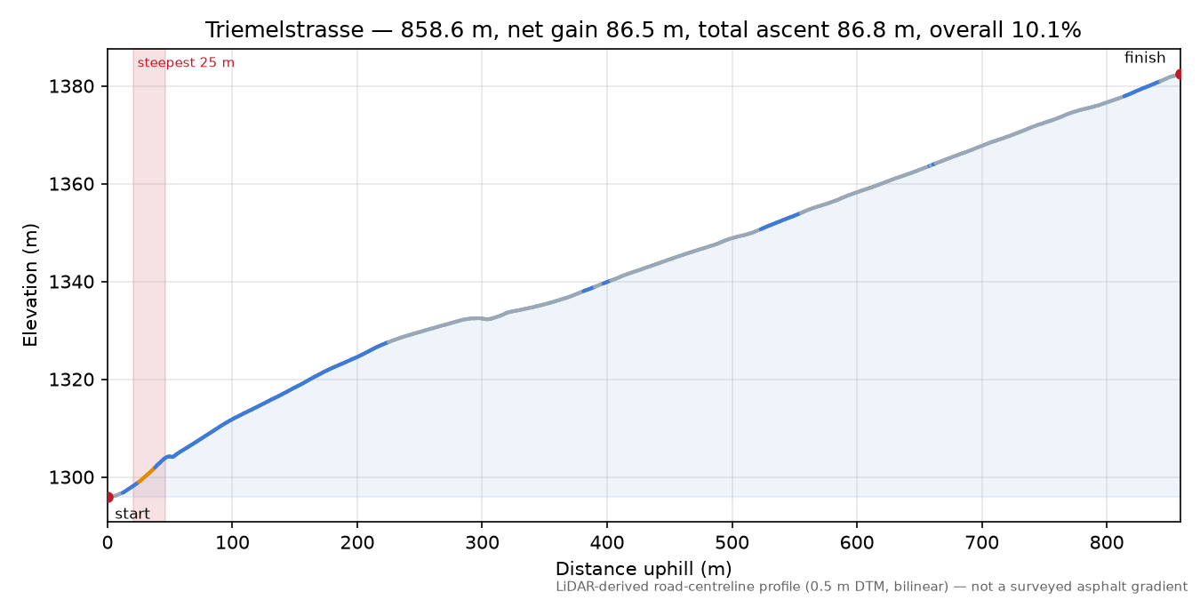 Triemelstrasse elevation profile