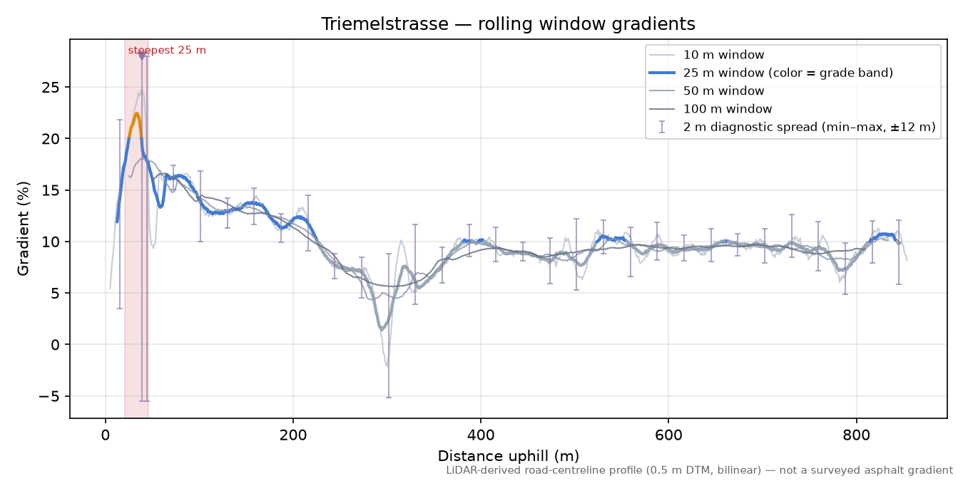Triemelstrasse rolling gradient profile