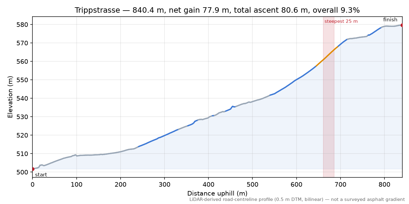 Trippstrasse elevation profile