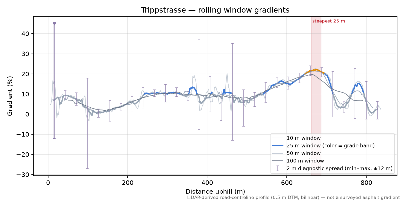 Trippstrasse rolling gradient profile
