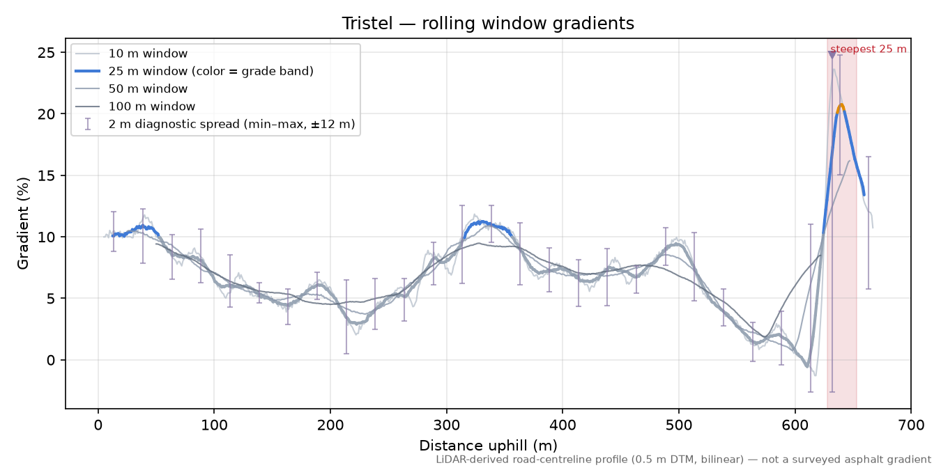 Tristel rolling gradient profile