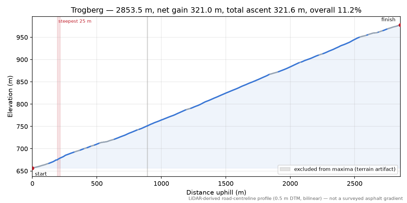 Trogberg elevation profile