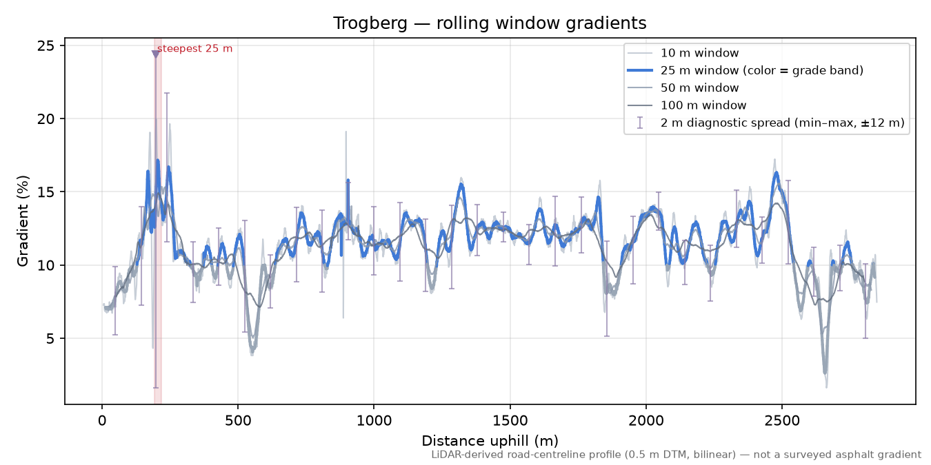 Trogberg rolling gradient profile