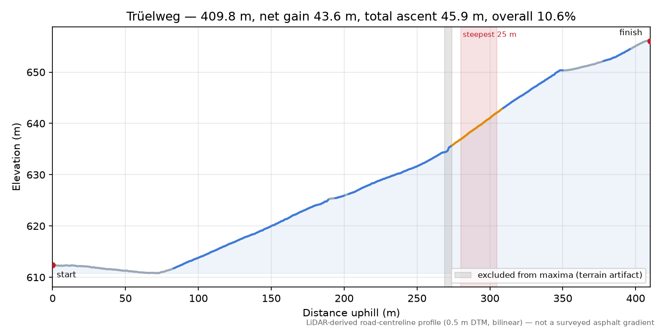 Trüelweg elevation profile