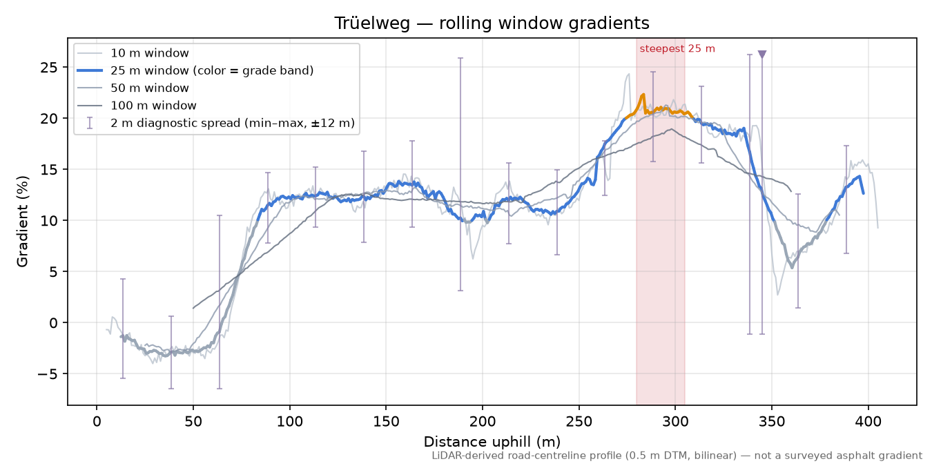 Trüelweg rolling gradient profile