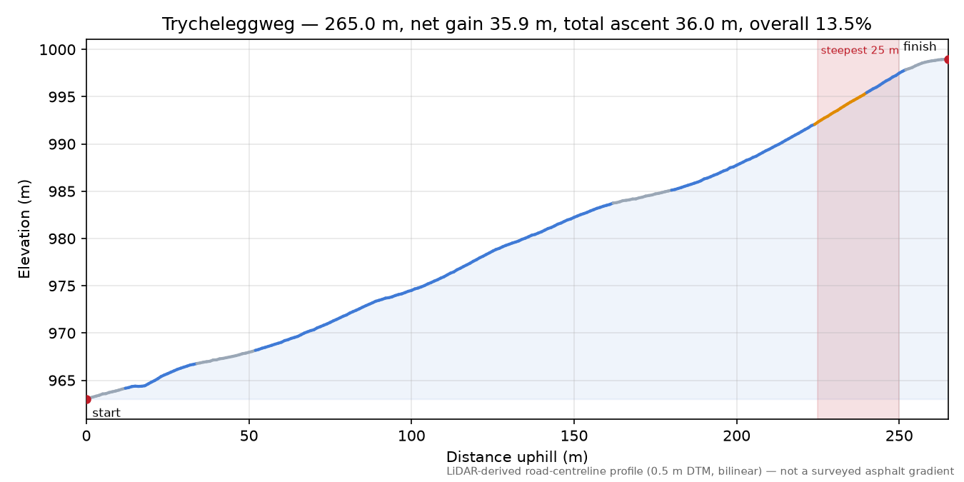 Trycheleggweg elevation profile